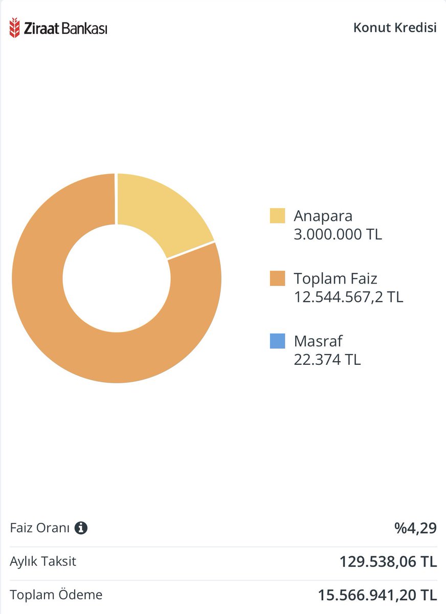 3.000.000 ₺ konut kredisi için geri ödeme 15 milyon ₺ 10 yılda kim çeker bu faizle ? 

Ama aynı zamanda bakıyoruz konut fiyatlarında durgunluk var diyoruz ama fiyatlar bu oranlara göre düşmüyor likidite sorunu ciddi oranda yaşanıyor ..

Nedeni vatandaşlık için alınan boş duran