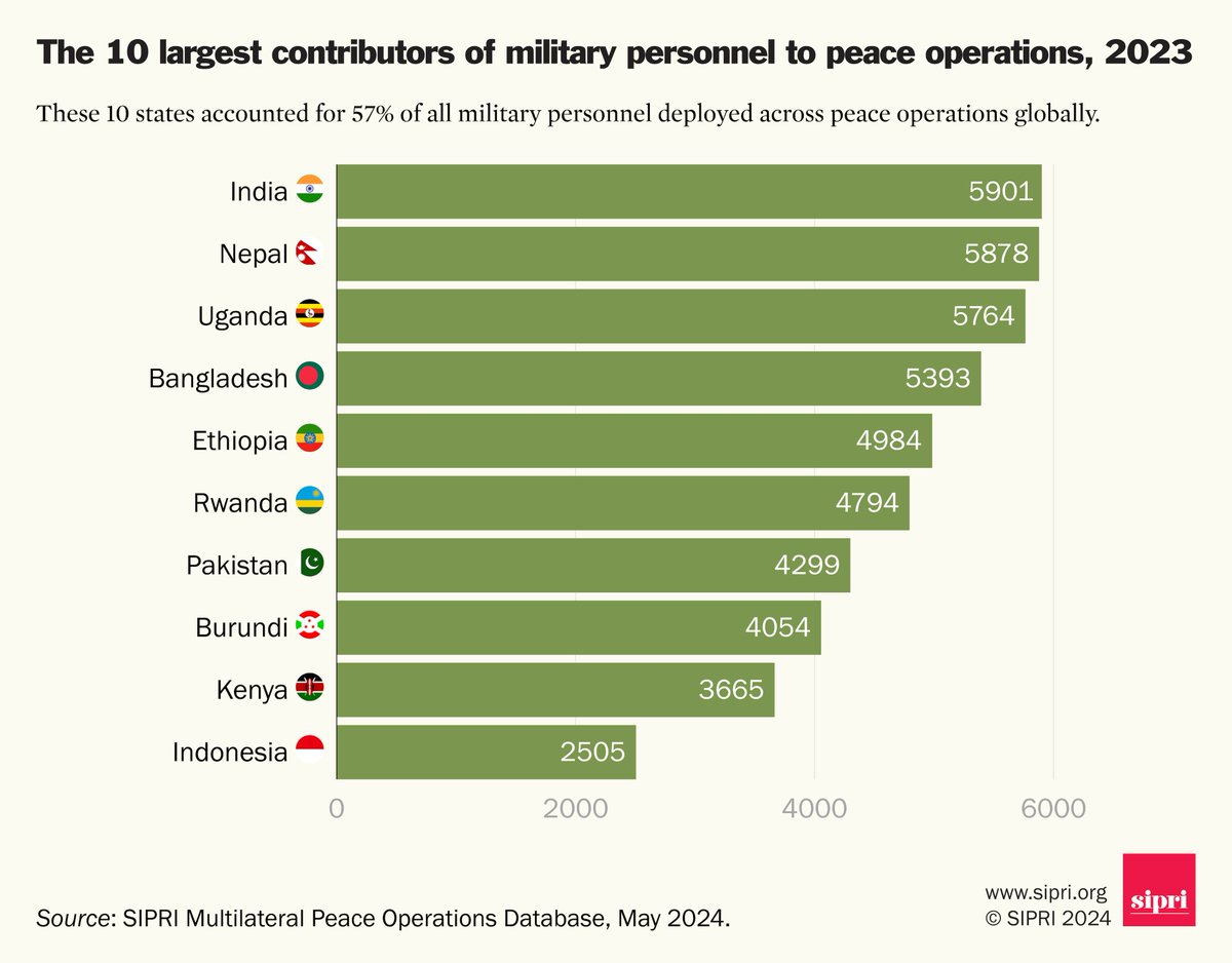 Who were the main contributors of military personnel to multilateral #PeaceOperations in 2023? Explore the data ➡️ bit.ly/3V0GODH