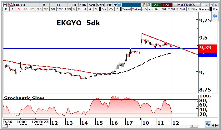 #EKGYO

Bugün GYO'lardan (geride kalmışlardan) devam ediyoruz. 

9,38 üzerine yerleşirsek hızlıca 10,00-10,25 bandında bir tepki beklerim. 

Bugün açıklanacak konut kampanyası ve Gayrimenkul yatırım fonu kurulumu beklentisi katalizör olabilir.  

9,00 stop ve 10,25 hedefle Alım