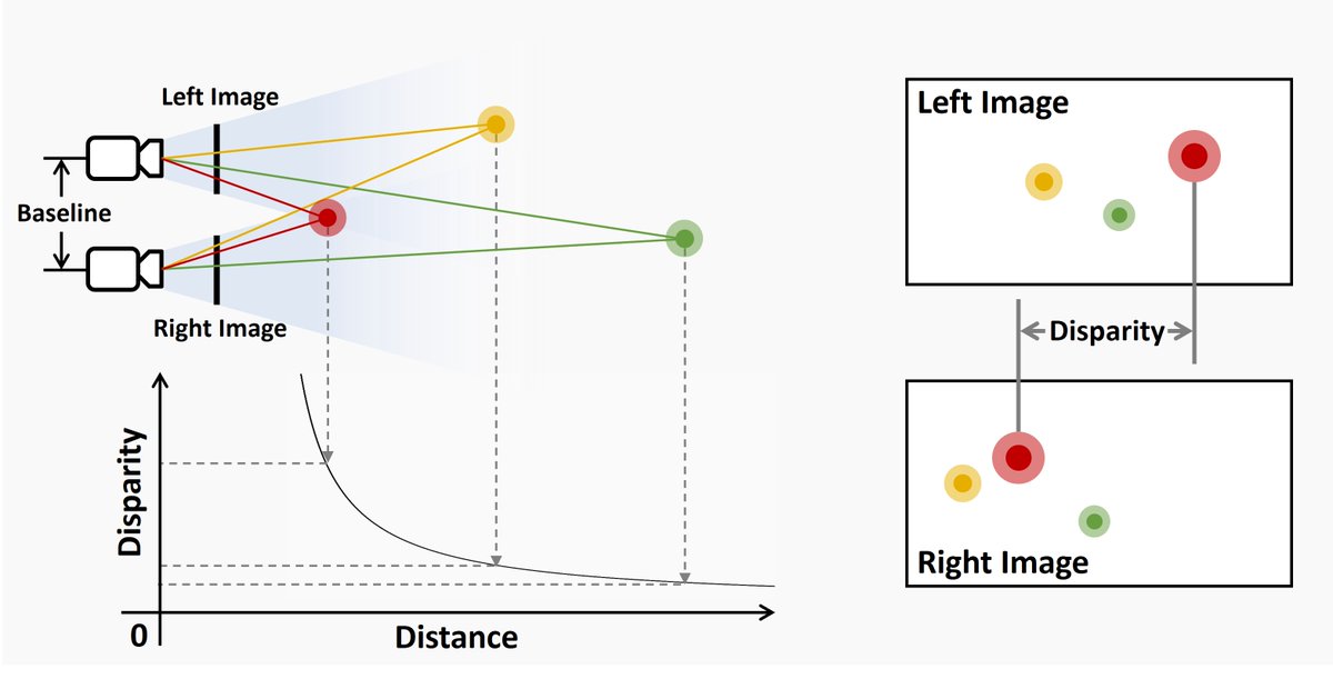 ElectronicsMDPI's tweet image. Welcome to read this new paper! 
Title: Lightweight and Error-Tolerant #StereoMatching with a Stochastic Computing #Processor
by Seongmo An, Jongwon Oh, Sangho Lee, Jinyeol Kim, Youngwoo Jeong, Jeongeun Kim and Seung Eun Lee.
Find more here: mdpi.com/2079-9292/13/1…