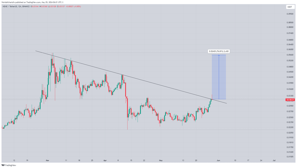 Meme Testing Crucial Trendline Incase Of Successful Breakout Expecting  80-90% Bullish Wave #Crypto #Meme