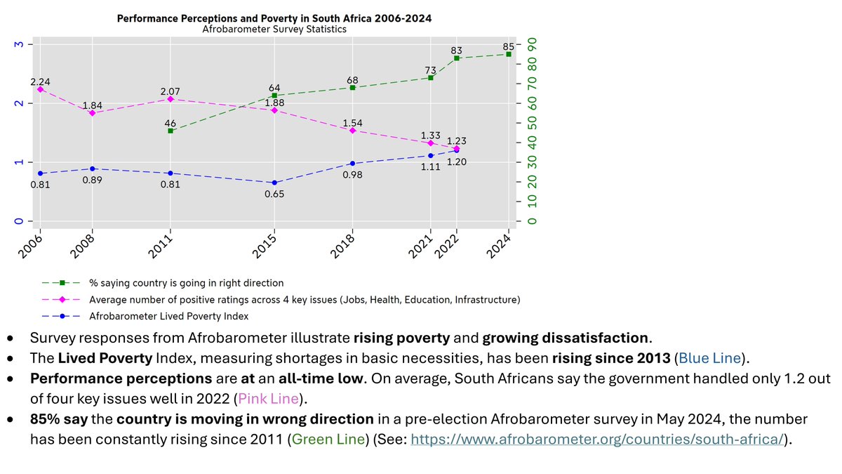 Simon Primus (@sim_prim) on Twitter photo Today is #ElectionDay in South Africa 🇿🇦. ANC may lose absolute majority for the first time since Apartheid ended.
Political freedom came, but inequality and poverty stayed; dissatisfaction is growing.
Evident in <a href="/worldbankdata/">World Bank Data</a> <a href="/afrobarometer/">Afrobarometer</a> 👇
#SAelections24 #2024IsOur1994 Today is #ElectionDay in South Africa 🇿🇦. ANC may lose absolute majority for the first time since Apartheid ended.
Political freedom came, but inequality and poverty stayed; dissatisfaction is growing.
Evident in <a href="/worldbankdata/">World Bank Data</a> <a href="/afrobarometer/">Afrobarometer</a> 👇
#SAelections24 #2024IsOur1994