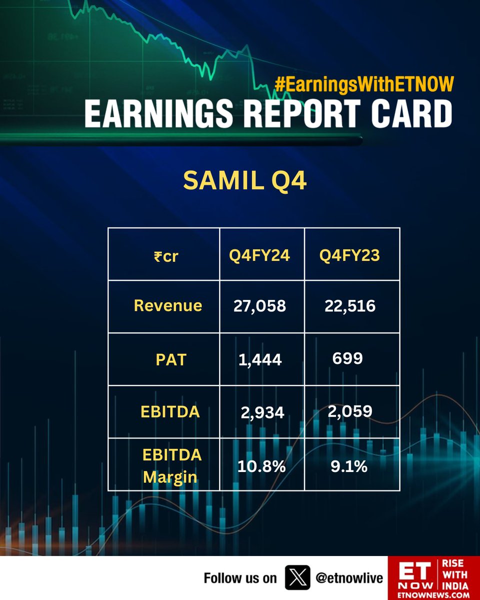 #Q4WithETNOW | Samil: Cons revenue at Rs 27,058 cr vs Rs 22,516 cr YoY

#SAMIL