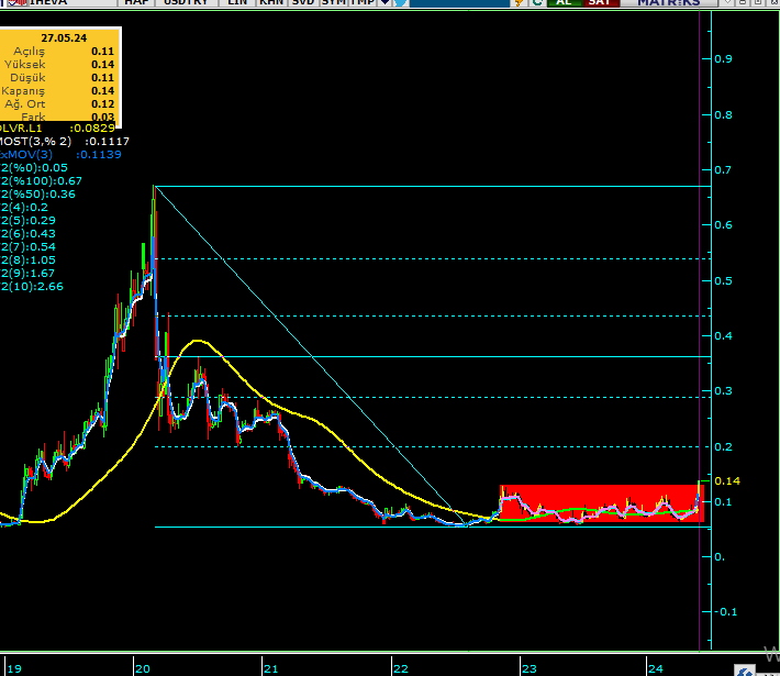 #iheva son durum..
2021 aralık ayında başlayan mal toplama süreci tamamlanmıştır.Son kalan mal toplama süreci de bu ay oldu. 0,13 cent üstü artık başka bir hikaye olur.  Sıralı orta vadeli dirençler 0,20-0,29- ,043 usd YTD. #bist #bist100 #ihlas