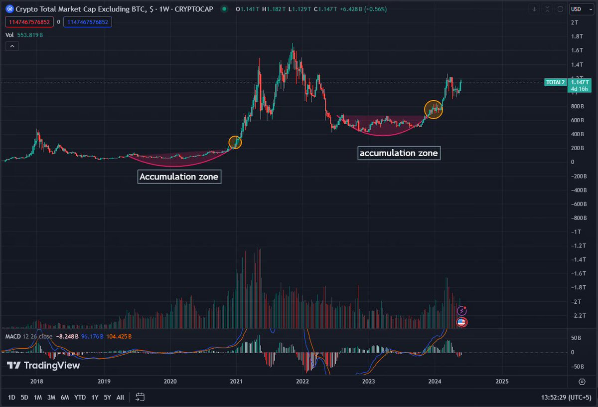 #ALTCOİN’s are about to go parabolic. 👀