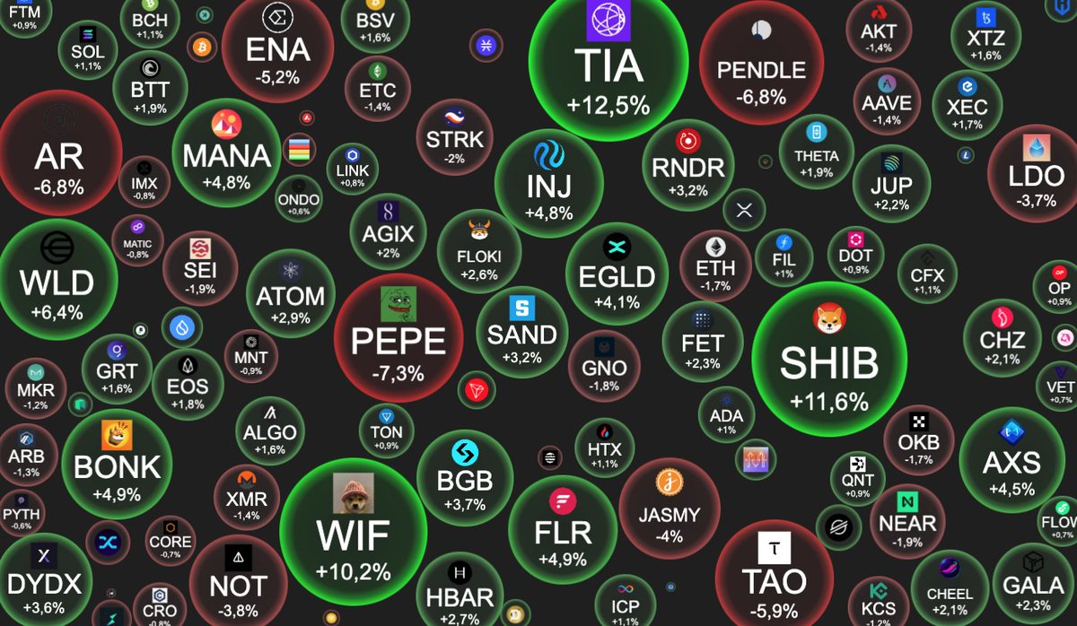 global1traders's tweet photo. Dzień dobry!☕️

👉 $BTC jest poniżej 68k$, a $ETH powyżej 3,8k$,
👉 Sędzia odrzuca sprawę DEBT Box i nakazuje #SEC zapłatę 1,8 mln USD
👉 #BlackRock zdobywa koronę dla największego Spot Bitcoin #ETF
👉 Bitcoin spada o 2%, ponieważ portfele Mt. Gox przenoszą ponad 7 mld USD do nieznanego portfela
👉Laureat Nagrody Nobla Romer mówi, że AI Hype grozi powtórzeniem bańki kryptowalutowej
👉 #Ripple przekazuje dodatkowe 25 milionów dolarów na rzecz pro-kryptowalutowego komitetu politycznego Fairshake
