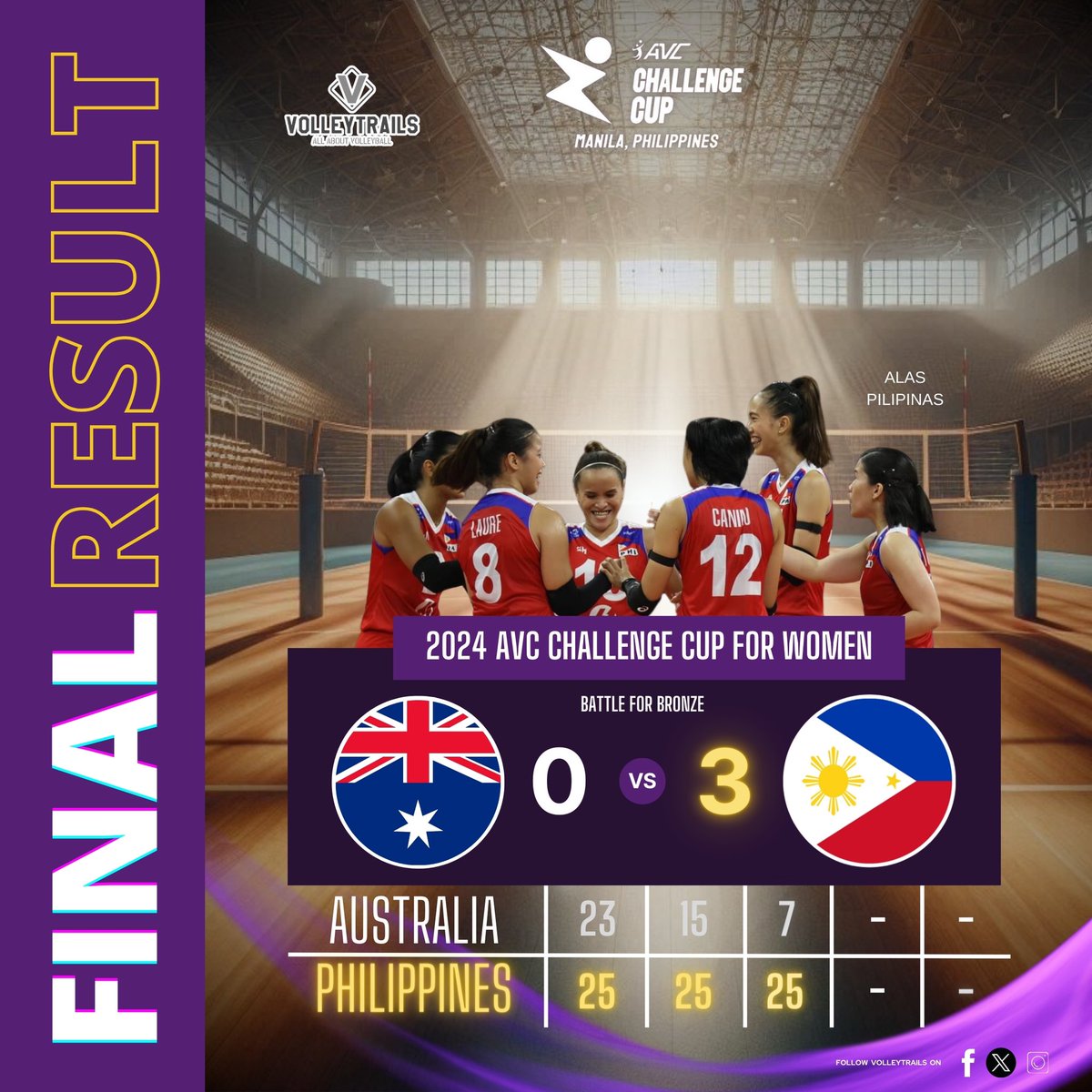 JUST IN: The 🇵🇭 Philippines has clinched the 🥉 bronze medal after defeating 🇦🇺 Australia in straight sets: 25-23, 25-15, 25-7. This is the first time the Philippines has ever had a podium finish in any AVC-sanctioned tournament. Congratulations, Alas Pilipinas! 👏