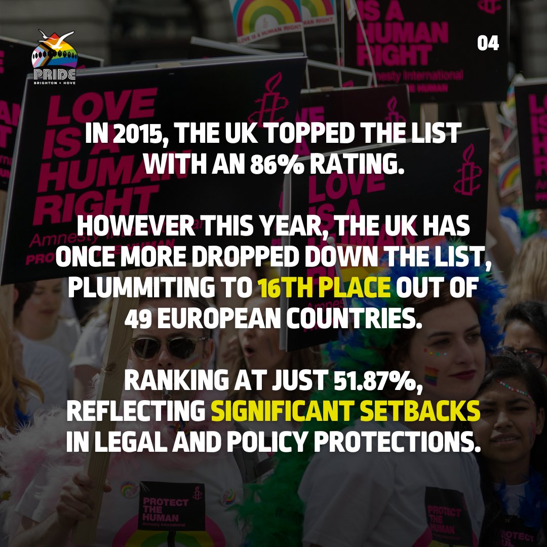 PrideBrighton's tweet photo. @ILGAEurope have published their annual #RainbowMap - a tool that ranks 49 European countries on legislative developments concerning the human rights of LGBTI people. For the second year in a row, the UK has plummeted down the table, this year dropping to 16th place. https://t.co/mYT6SS2RcJ