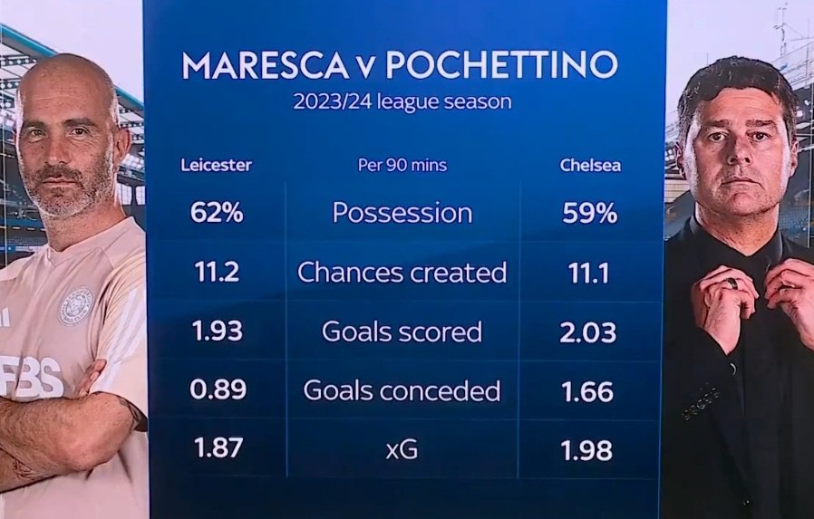 Maresca vs Pochettino via Sky Sports.