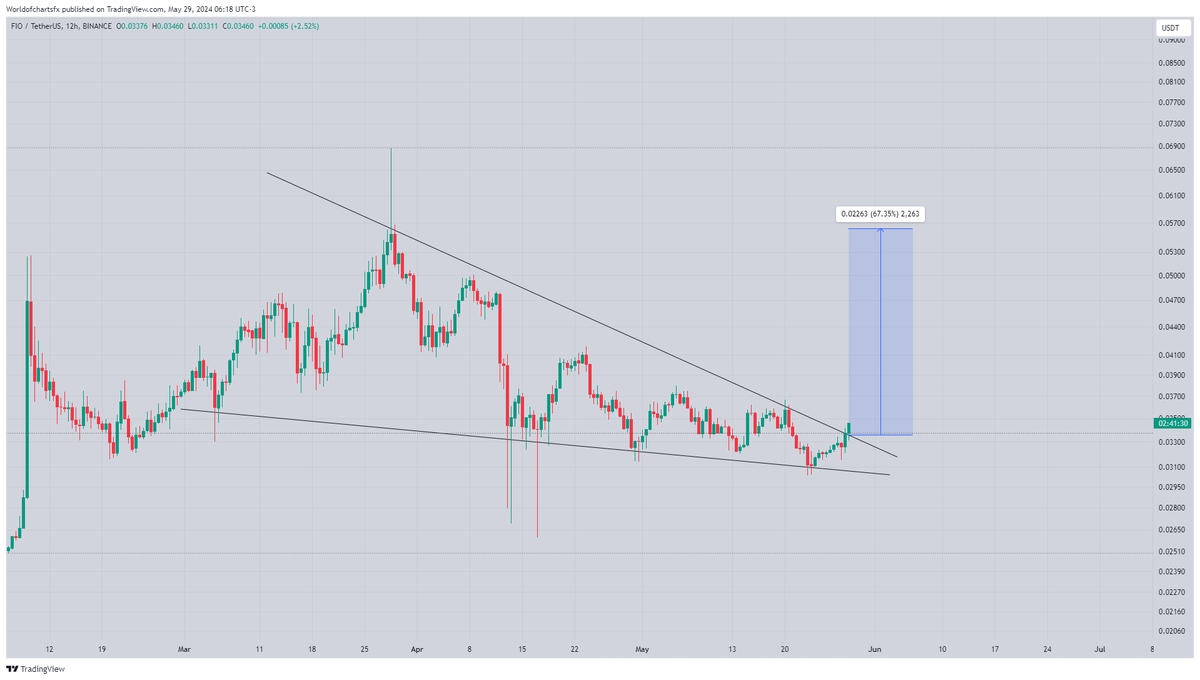 $Fio 

Breaking Bullish Consolidation Incase Of Successful Breakout Expecting Another Higher High In Coming Days 

#Crypto #Fio