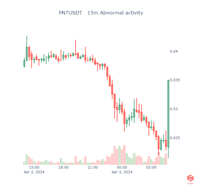 PNTUSDT   15m Abnormal activity #pnt #eth #btc #cryptotrading #cryptocurrency #Crypto #Binance #blockchain #Ethereum #cryptobot