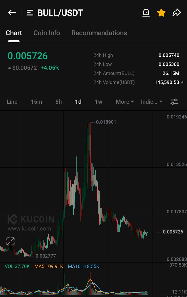 $Bull chart is looking extremely bullish here. 

It can pump hard from here.

I have added a big bag here.

#Bull 🚀🚀🚀🚀
$lft $voya $like $gft $masa $ogn $hlg $zelix $cta $bb $gem $lith $jam $ioi $kpol $bull $fly $dappx $work $aog $arc $ordi $wlkn $tower $biss $turt $zooa $lbp