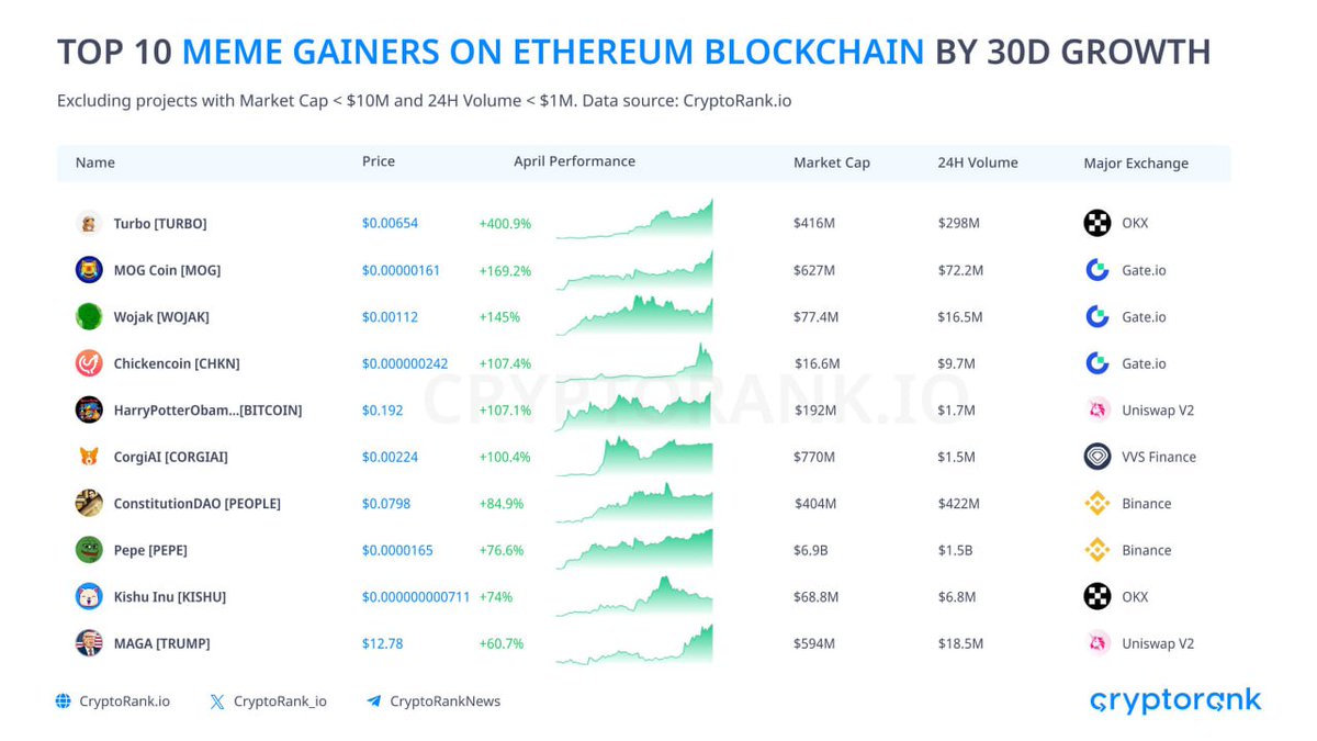 Top 10 memes on the Ethereum blockchain showing significant growth.

#TURBO +400.9%

#MOG +169.2%

#WOJAK +145%

#CHKN +107.4%

#BITCOIN +107.1%

#CORGIAI +100.4%

#PEOPLE +84.9%

#PEPE +76.6%

#KISHU +74%

#TRUMP +60.7%