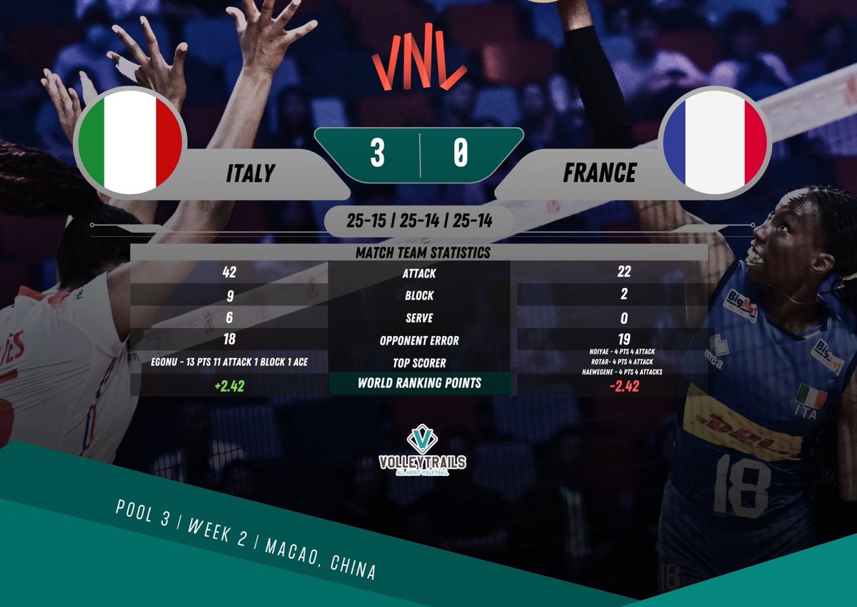 JUST IN: 🇮🇹 Italy with an easy win against 🇫🇷 France: 25-15, 25-14, 25-14. #VNL2024