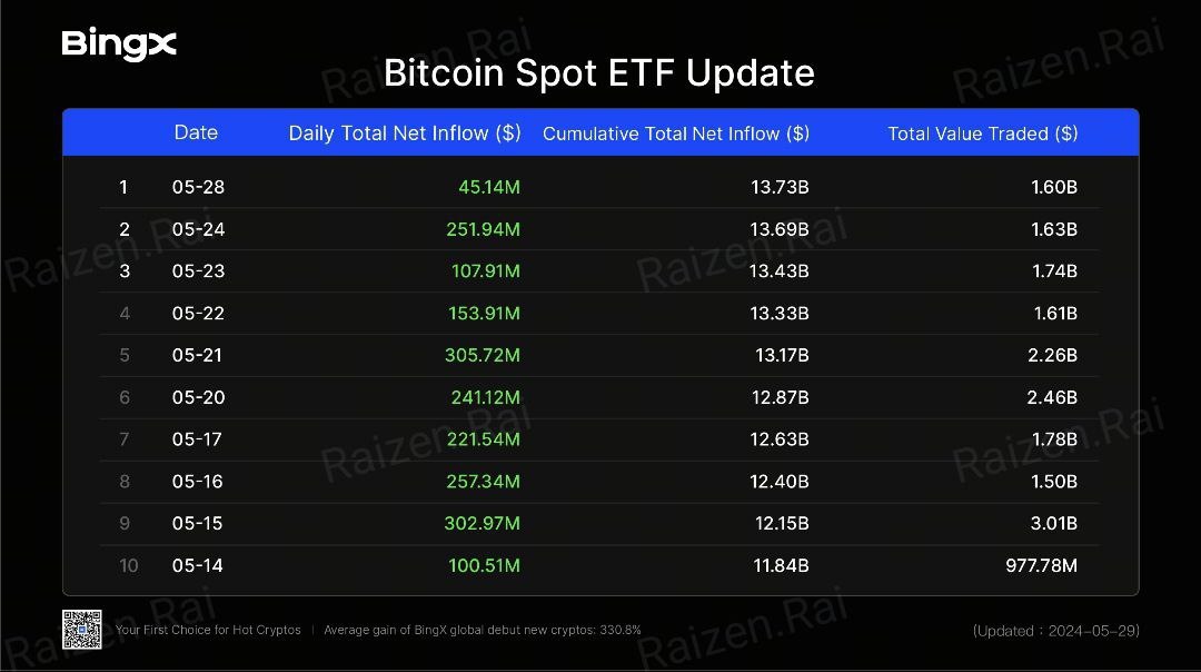 bingxegypt's tweet photo. 📊 تحديث #Bitcoin Spot ETF في 28 مايو، بلغ صافي تدفق $BTC $ 45.14 مليون دولار.

أخبار مؤسسة التدريب الأوروبية: استطلاع: أكثر من 40% من الناخبين الأمريكيين المحتملين يرون أن العملات المشفرة هي مستقبل التمويل

🎁 احصل على مكافأة ترحيبية بقيمة 100 دولار:
https://t.co/ywFeVXNMo6 https://t.co/DcxMQVKaUM