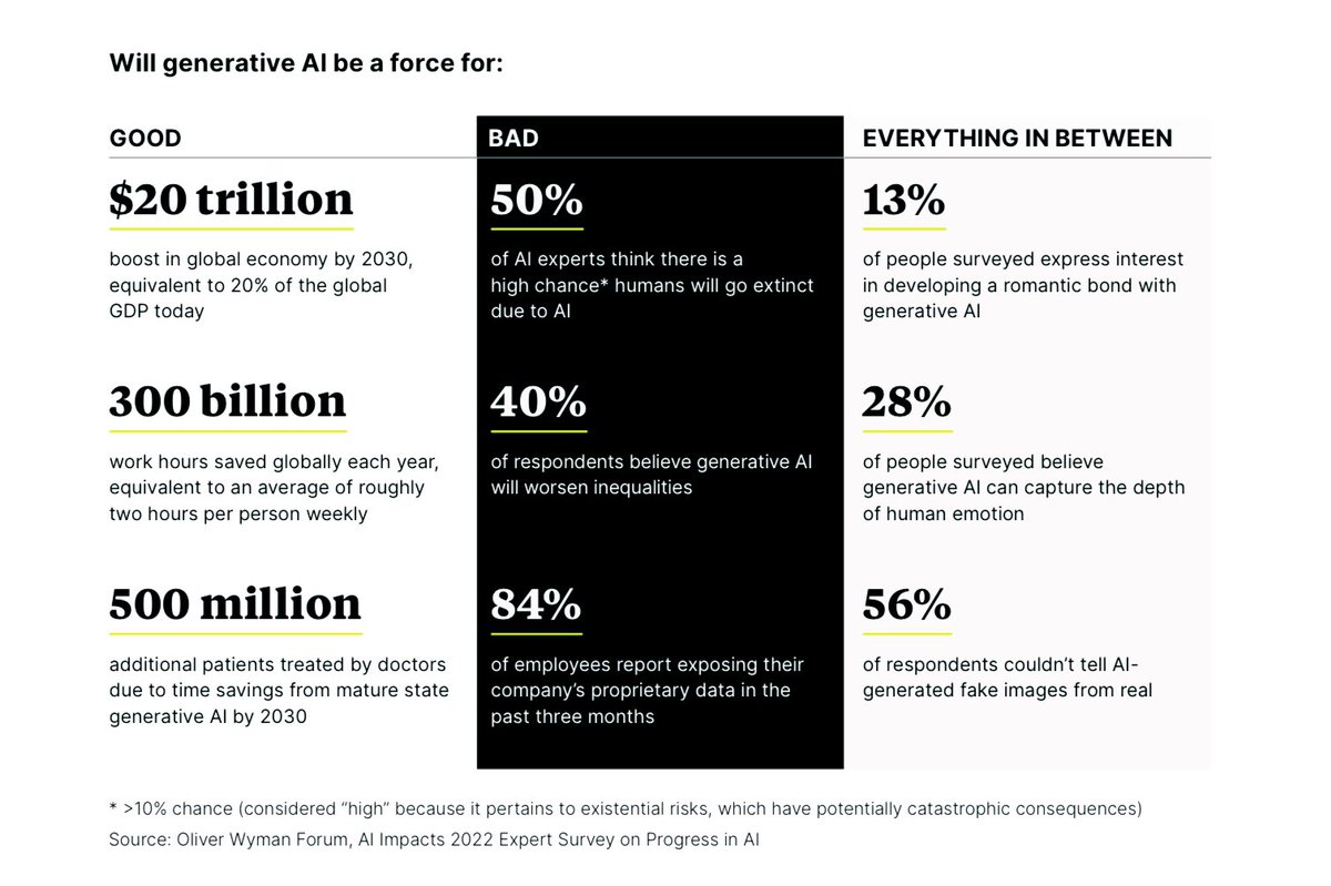 “Generative AI is changing everything, everywhere, all at once” … after 18 months of hype, AI is driving fundamental change … from entertainment to healthcare, efficiency to innovation: oliverwymanforum.com/content/dam/ol… Looking forwards to KUKA Robotics next week: peterfisk.com/event/kuka-fut…