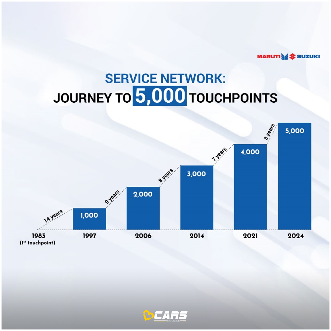 Maruti Suzuki recently opened its 5,000th service centre in Gurugram!

- Began the journey with the first service touchpoint in 1983
- Took 14 years to open the first 1,000 service centres
- Serviced 25 million vehicles in the last financial year
.
#V3Cars