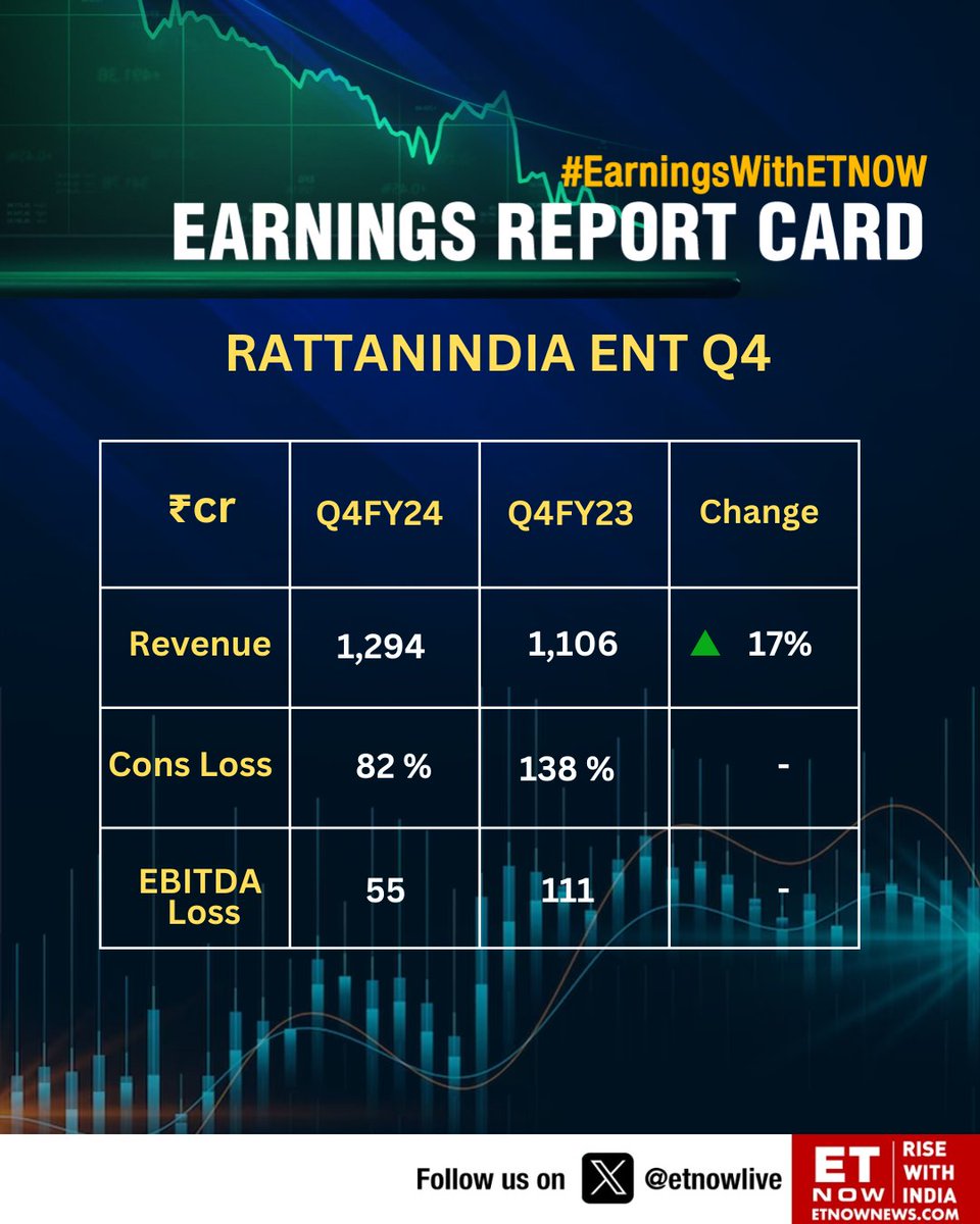 #Q4WithETNOW | RattanIndia Ent: Cons revenue at Rs 1,294 cr vs Rs 1,106 cr, up 17% YoY

@rttnind