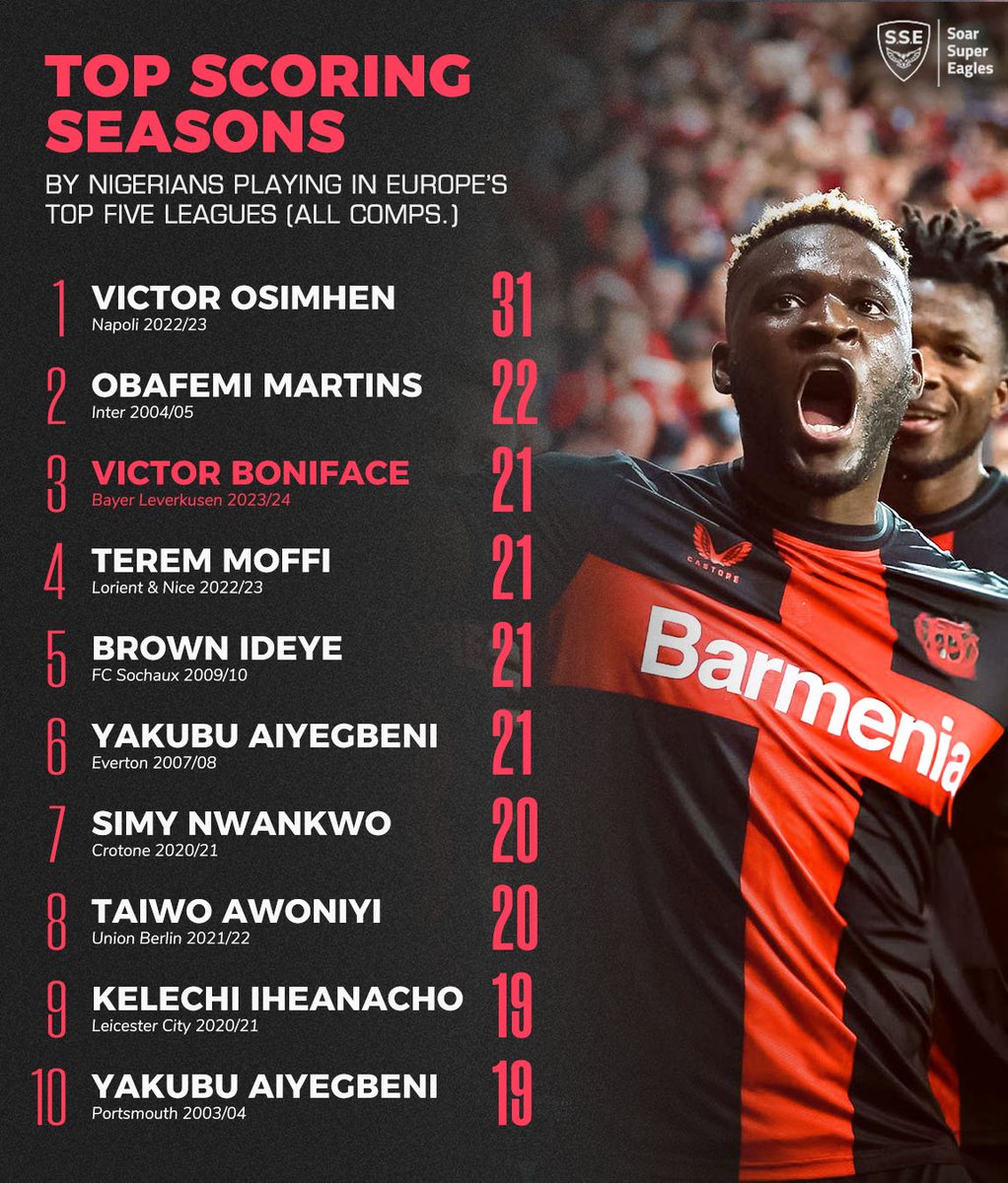 Victor Osimhen tops the chart of most scoring Nigeria in Europe in a single season. 

We have so many TALENTED strikers 🔥🇳🇬