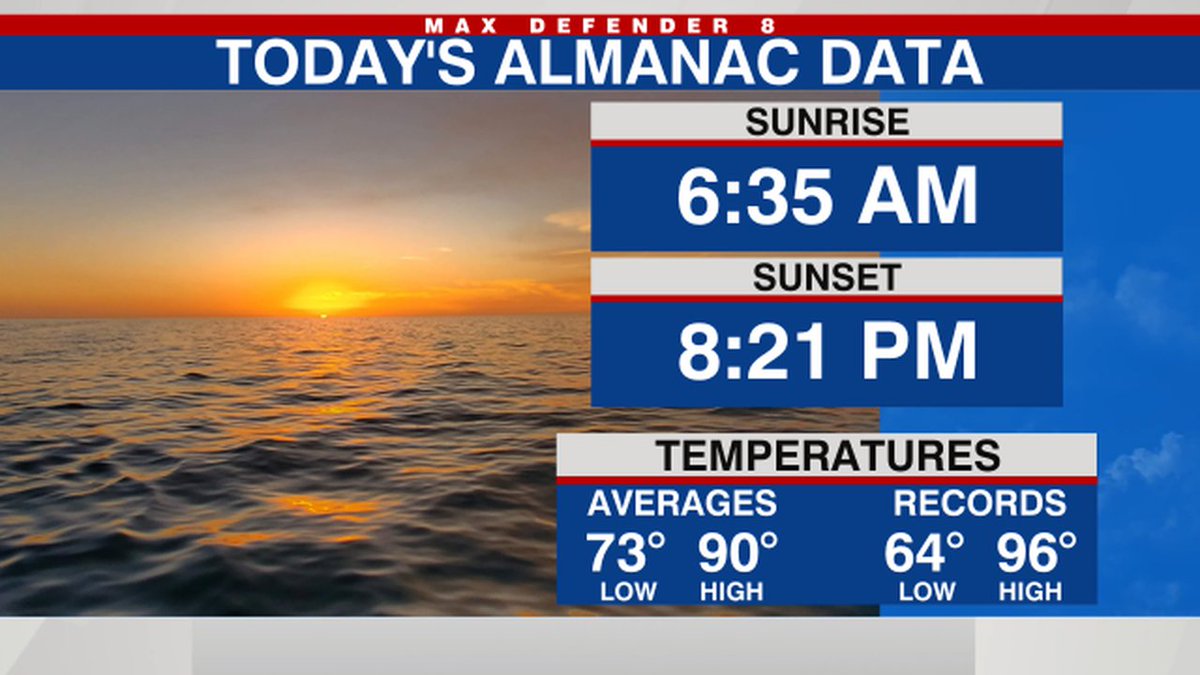 Here are today's sunrise & sunset times along with the almanac temperatures for #Tampa Bay. Get your complete #MaxDefender8 forecast: wfla.com/weather #flwx