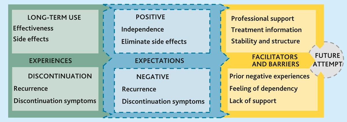 Patients preferred to discontinue #AntiDepressants within structured frameworks that provide information & support.   This study identified facilitators & barriers to help optimise appropriate use & discontinuation of antidepressants in #GeneralPractice doi.org/10.3399/BJGP.2…