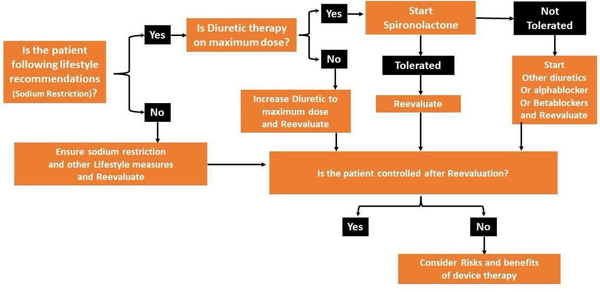 📌 Diagnóstico y tratamiento de la hipertensión arterial resistente.

📕 Heart
📁 cardioteca.com/hipertension-a…