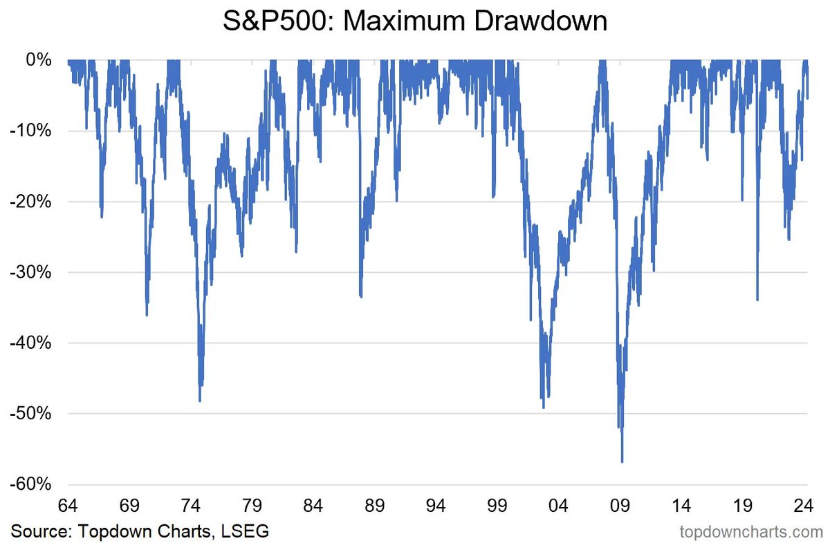Max Drawdown (no it's not an action hero name, it's a measurement of the worst loss from the previous peak) Key point: small losses are common, larger losses are not uncommon, catastrophic losses are uncommon but they happen. chartstorm.info/p/weekly-s-and…