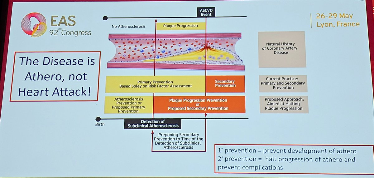 @rauldsf_santos #EASCongress2024 #Cardiology #Cardiology #CardioEd #MedTwitter
@DrMichaelShapir 
Non-zero CAC is already secondary prevention, the disease is atherosclerosis, not heart attack!