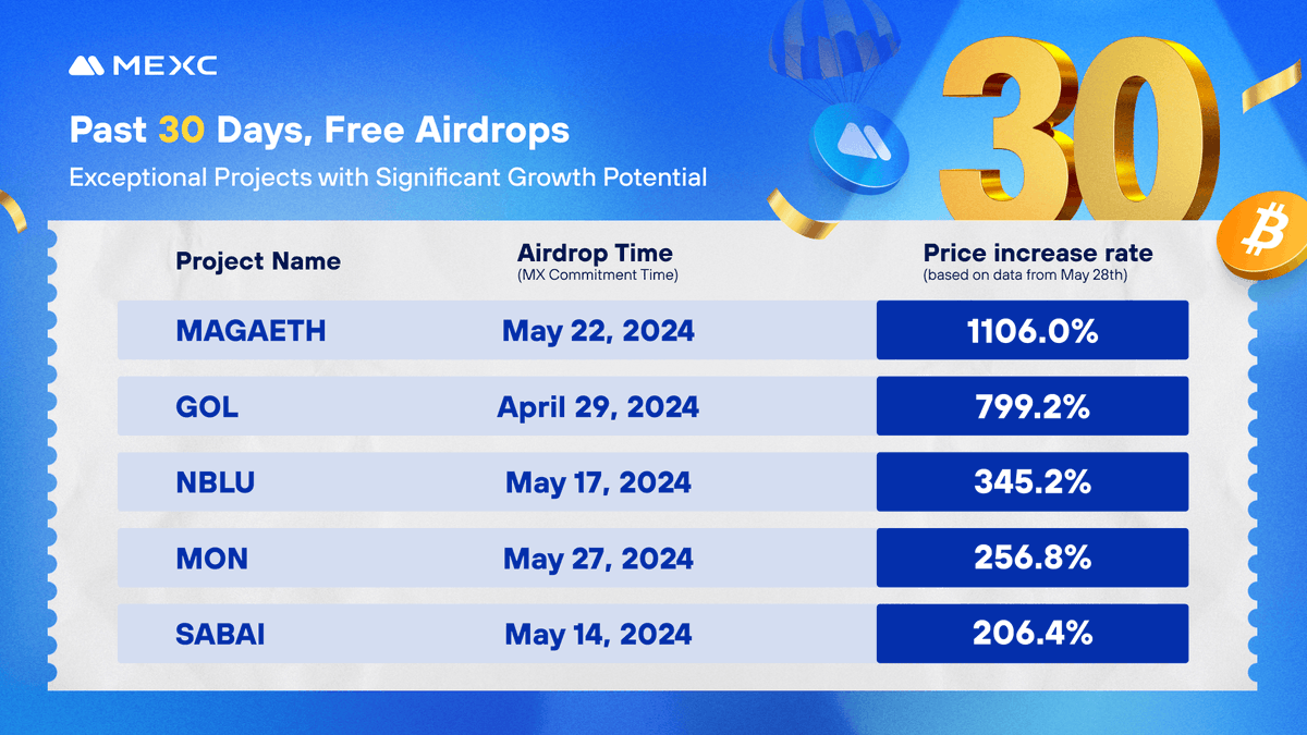 🔥Over the past 30 days, 233 free new token airdrop events have been completed. 🚀Come and explore exceptional projects with significant growth potential! Hold 1000 $MX now!🔽 mexc.com/mx