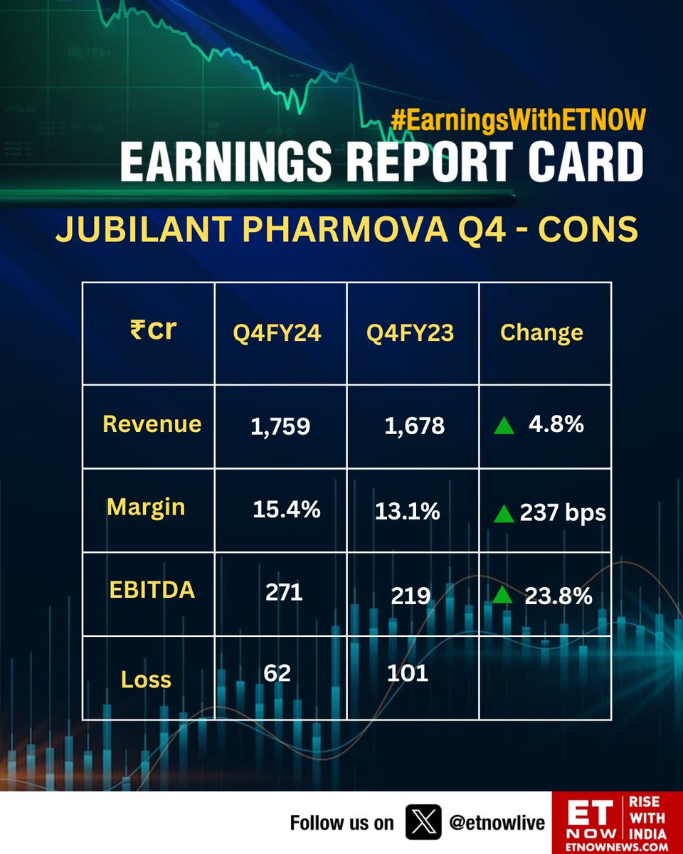 #Q4WithETNOW | Jubilant Pharmova: 'Cons revenue at Rs 1,759 cr vs Rs 1,678 cr, up 4.8% YoY'

@Pharmova #StockMarket