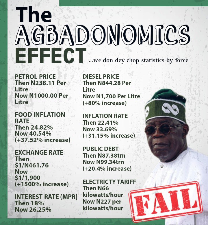 #TinubuOneYearOfFailure ““One year of UNTOLD HARDSHIP, Tinubu’s presidency is overwhelmed by ECONOMIC REGRESSION, INSECURITY, INCREASED UNEMPLOYMENT, VORACIOUS TAXATION, INFLATION and POORLY THOUGHT-OUT POLICIES!!!”” A horrible time to be Nigerian. #TinubuOneYearOfFailure