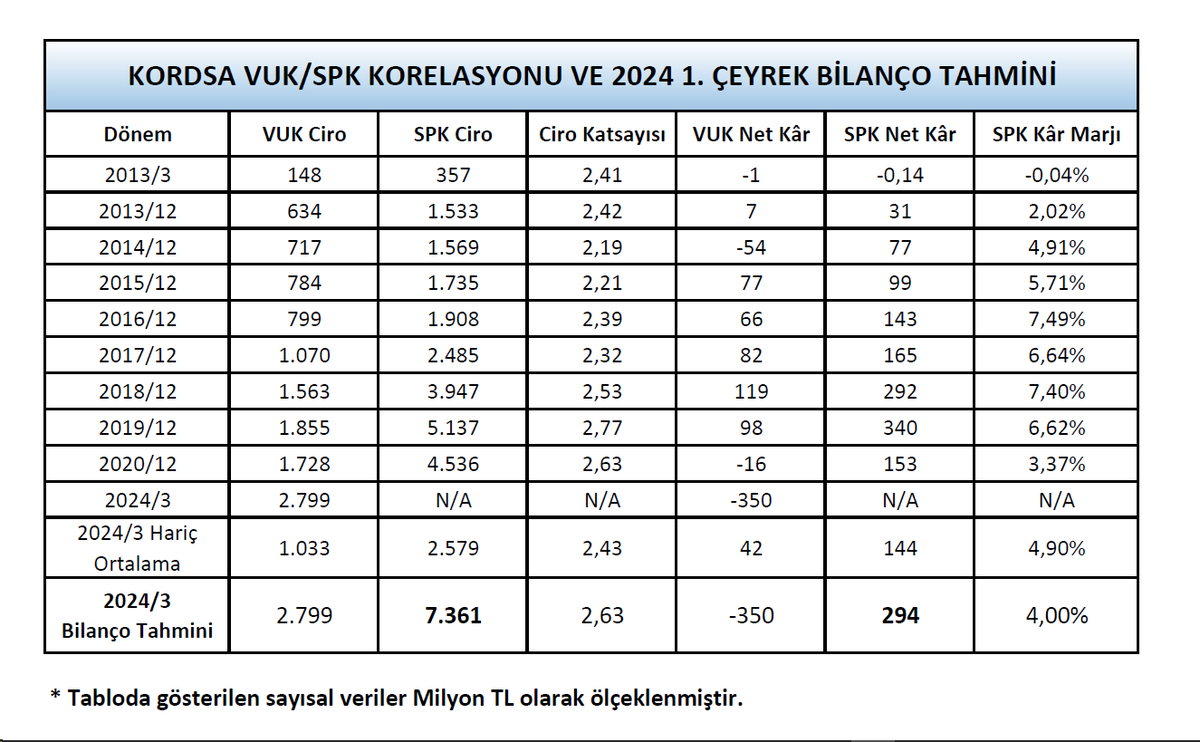 (1)
#KORDS
Kordsa için normalde çok geçerli olmasa da, geçmiş verilerinden beri gelen bir korelasyon yakaladığım için kendimce, öneri niteliğinde olmayan bir bilanço tahmini tablosu hazırladım. Şirket 2013'ten beri, tabloda belirttiğim tarihlerde VUK gelir tablosu paylaşmış.
+++