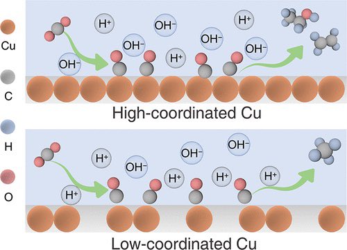 Steering the Reaction Pathway of CO2 Electroreduction by Tuning the Coordination Number of Copper Catalysts @J_A_C_S #Chemistry #Chemed #Science #TechnologyNews #news #technology #AcademicTwitter #ResearchPapers pubs.acs.org/doi/10.1021/ja…