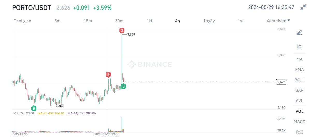 $PORTO #Fantoken

Khuya giá tăng 33% quét được thanh khoản hơn 45 ngày trước. Nhưng đây chỉ là 1 cú bơm xả hàng của nhà cái để test lực mua đã có chưa hay vẫn còn người sẵn sàng xả.

Vùng giá 2.6x - 2.4x có thể vào ít hàng để đón #EURO2024 còn 17 ngày là diễn ra.