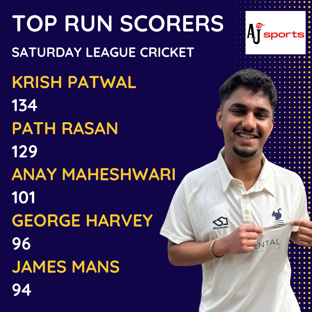 EastcoteCC's tweet photo. Runs and Wickets ๐๐
No changes at the top of the runs and wickets leaderboards with Krish, Charlie and Zesh leading the way ๐
George and Avi make their way into the top 5 ๐๐ป
#eastcotecc #squirrels #upthesquirrels #ecc #mccl #toprunscorer #topwickettaker https://t.co/HSAIIRN8Lk