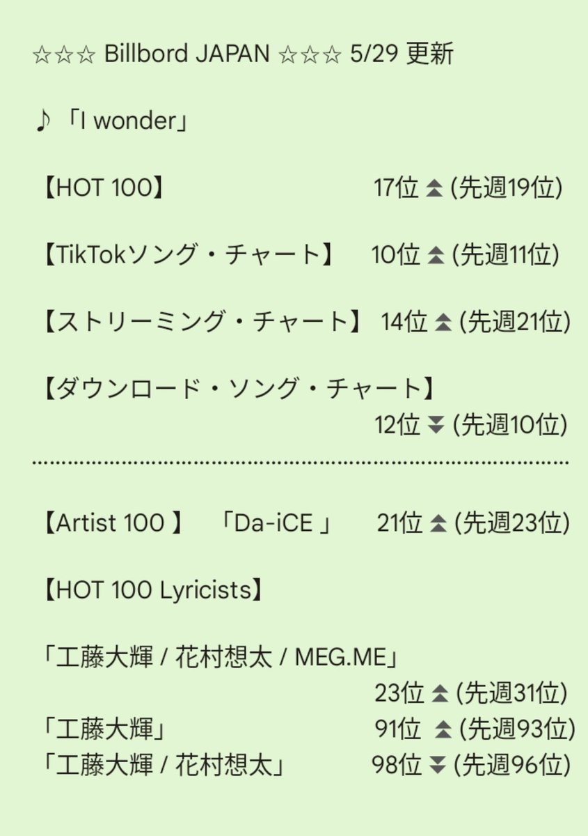 ◆ #BillboardJAPAN ◆ 5/29更新

#TikTok が10位にランクインしました👏
HOT 100もジリジリ順位が上がってきています！
#YouTube MVも100万回再生突破、Performance Videoは347万！
順調です↑
引き続きシェアよろしくお願いします
#Da_iCE #Iwonder
#花村想太 #工藤大輝