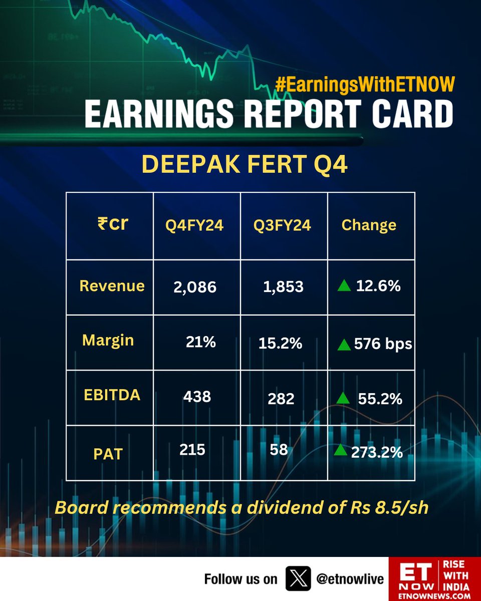 #Q4WithETNOW | Deepak Fertilisers: Cons revenue at Rs 2,086 cr vs Rs 1,853 cr, up 12.6% QoQ

#StockMarket