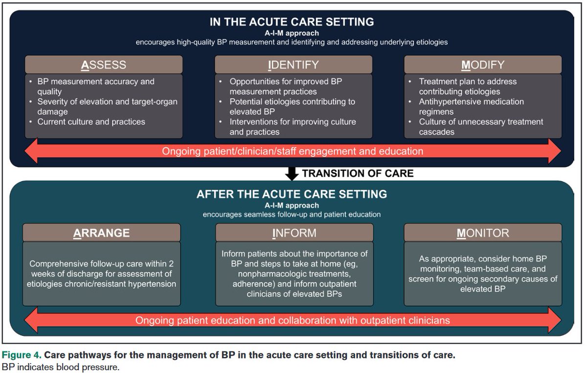 Informative scientific statement led by @adambress @taraichang @AHAScience I like how the figure below focuses on (1) high quality BP measurement and (2) outpatient follow-up The Management of Elevated Blood Pressure in the Acute Care Setting ahajournals.org/doi/10.1161/HY…