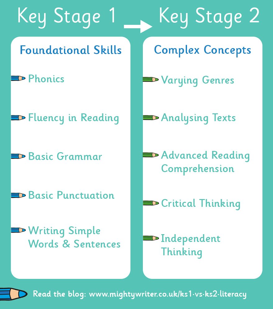 MightyWriter_UK's tweet photo. Transitioning from building foundational skills to exploring complex concepts, our blog breaks down the journey from Key Stage One literacy, to Key Stage Two!
Read the blog πhttps://t.co/k2RTNaf1it
#teachingtips #EducatorResources #keystageone #literacy #primaryschool https://t.co/28iLVGNNKF
