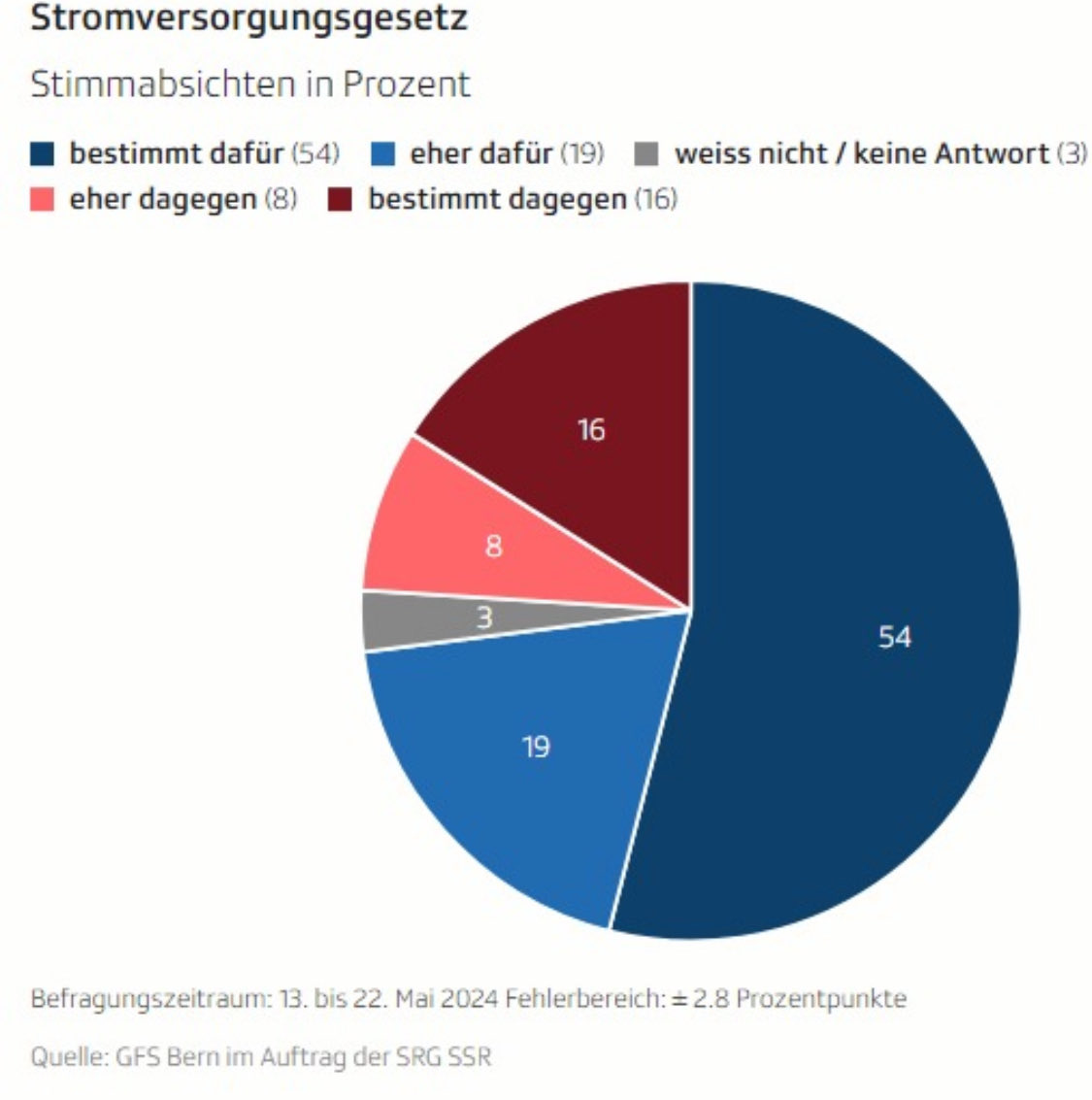 Wir sind auf Kurs! Die Bevölkerung will mehr #Versorgungssicherheit, mehr #ErneuerbareEnergien, mehr #Unabhängigkeit. Jetzt nicht nachlassen! Wir stehen vor einem grossen Sieg 🏆 
#StromgesetzJA