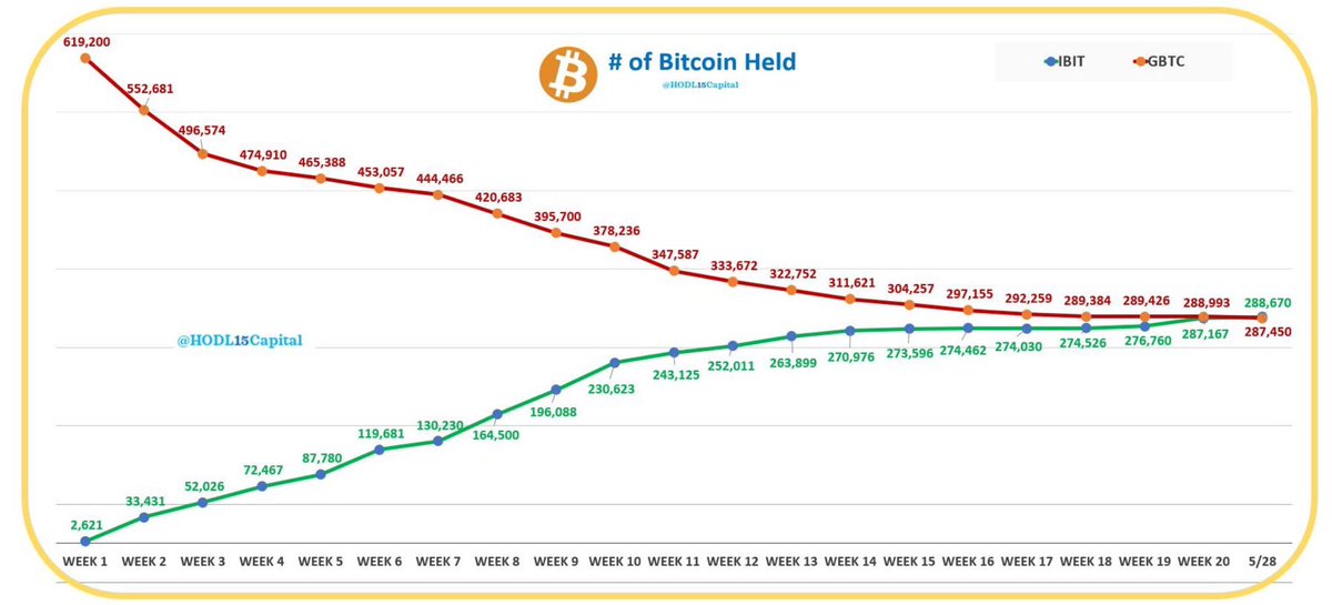 🚨 BREAKING 🚨 BLACKROCK HAS FLIPPED GRAYSCALE IN TERMS OF THE NUMBER OF BITCOIN HELD.