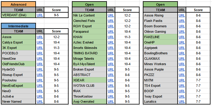 Pronostics Playoffs ESEA 🟢

🔹En vert, mes favoris pour la montée : <a href="/CaldyaEsport/">Caldya</a> <a href="/Assos_CS/">ASSOS</a> <a href="/community3000/">3K</a> <a href="/OldFriendsClub_/">OldFriendsClub</a> &amp; <a href="/newera2sks/">New Era</a> pour redorer le blason français en ESEA Main 🇫🇷 
🔸En gris, les parcours qui seront selon moi moins évidents (donnez moi tort 🙏)
