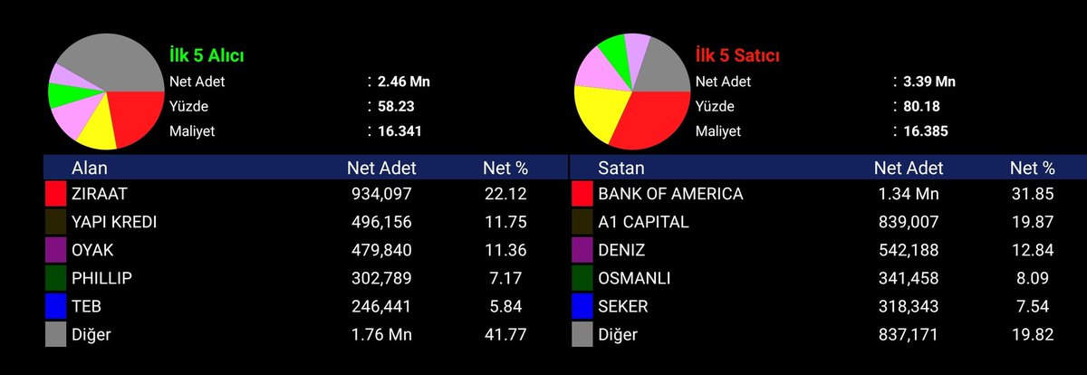 #orcay 2 günlük ONURSUZUN satışı.. Komisyonlu gruplarıyla tahtadan çıkışı bariz ortada.. Bank of tan işlem yapan da kendisi. Yabancılar alıyor veya satıyor dediğine bakmayın bb çakalın..