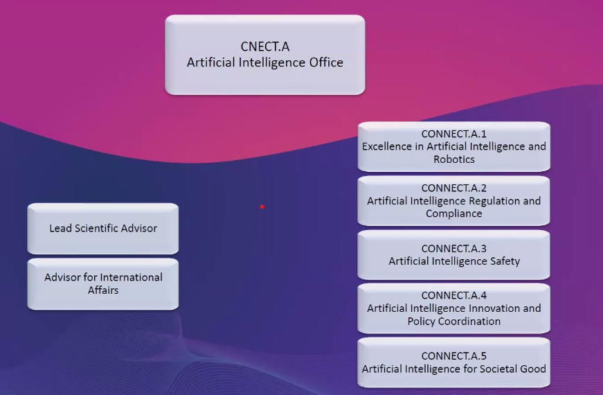 Today, the European Commission revealed some details on the AI Office. It is essentially a repackaging of the old AI directorate. The Director will remain Lucilla Sioli. There will be five units for a total of 140 people - 80 of which still have to be recruited. 🧵 1/5