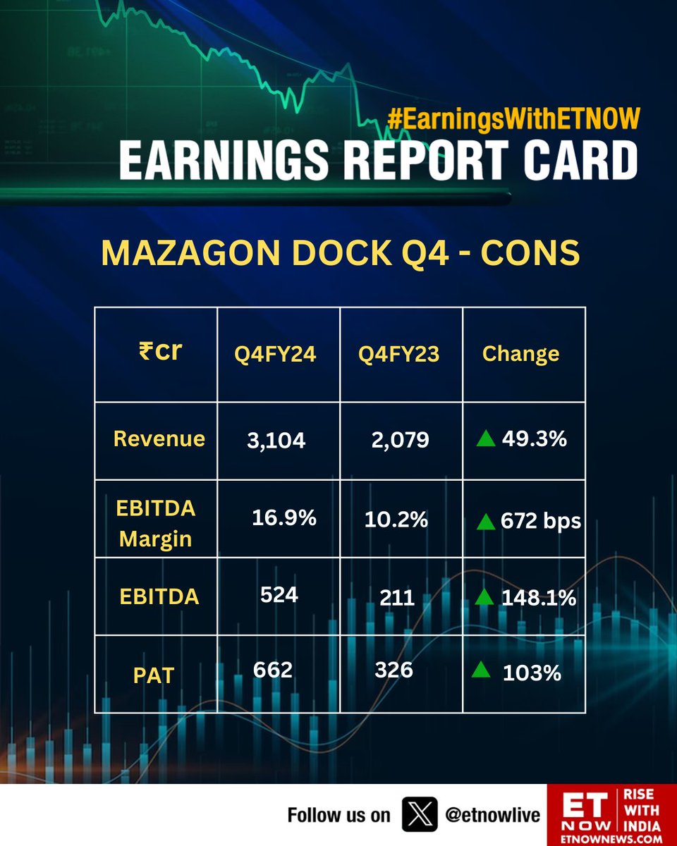 #Q4WithETNOW | Mazagon Dock Q4: PAT rises 103% YoY, revenue up 49.3% YoY

@mazagondockltd #StockMarket