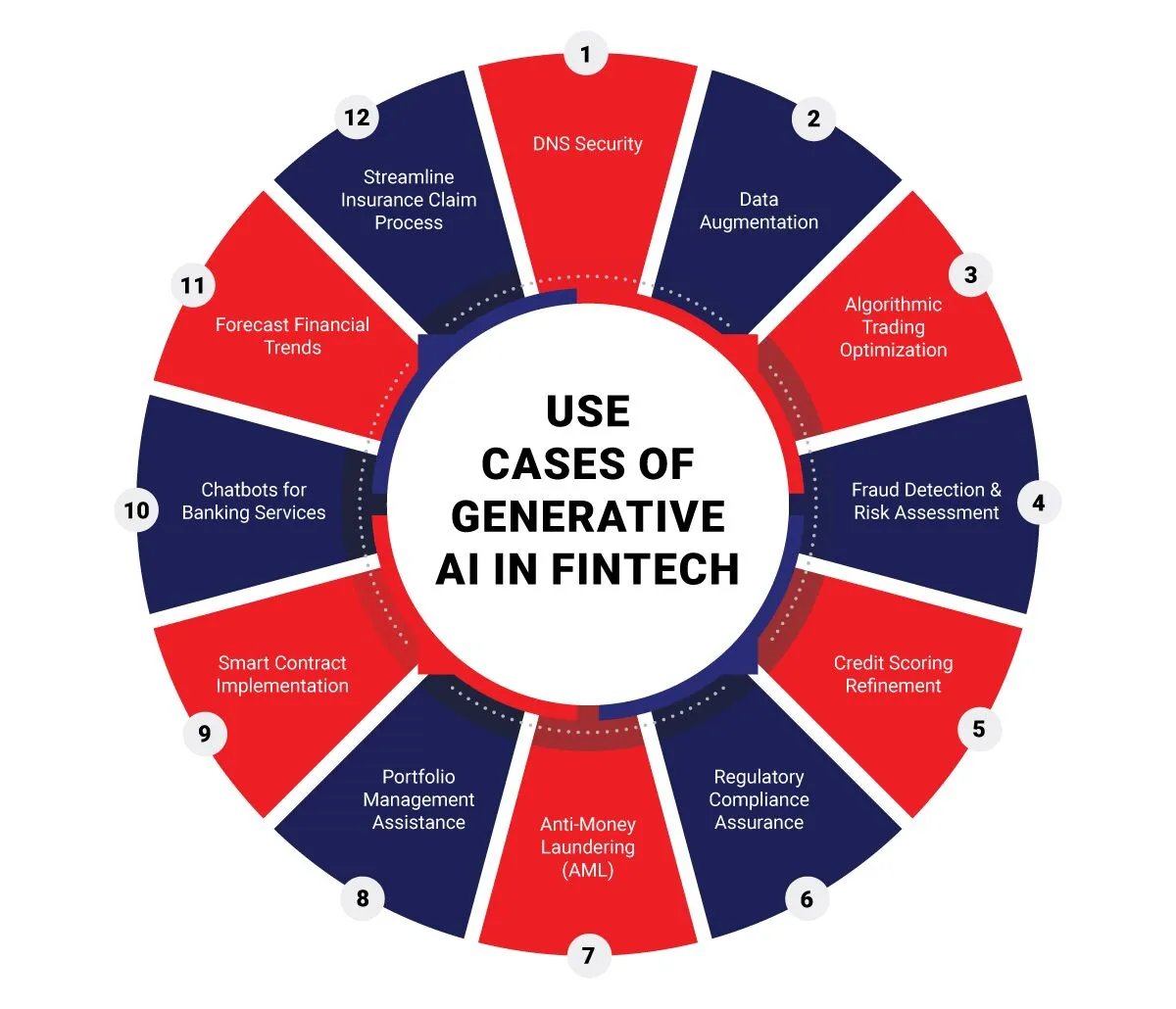 🔥 Generative AI in FinTech: Use Cases & Opportunities in 2024 🔥 ☑️ DNS Security: By analyzing and recognizing patterns within Domain Name System (DNS) data, generative AI can strengthen DNS security measures, bolstering the resilience of FinTech systems against cyber
