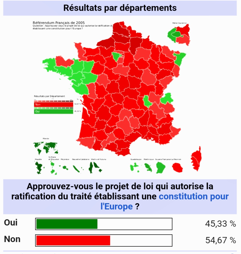 N'OUBLIONS JAMAIS ! 29/5/2024- il y a 19 ans, 55% des Français rejetaient par référendum la 'Constitution européenne' et la dissolution de la France dans une Europe fédérale. Le 9 juin, votons pour la liste ASSELINEAU-FREXIT pour empêcher Draghi et Macron de poursuivre ce projet.