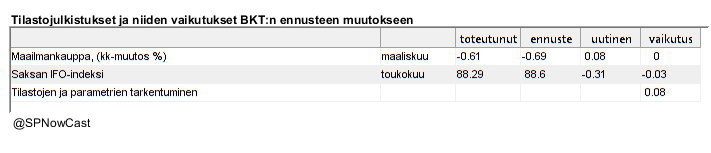 SPNowCast's tweet image. Ennustan tänään, että #BKT supistuu -0.59 % toisella vuosineljänneksellä edelliseen neljännekseen verrattuna.