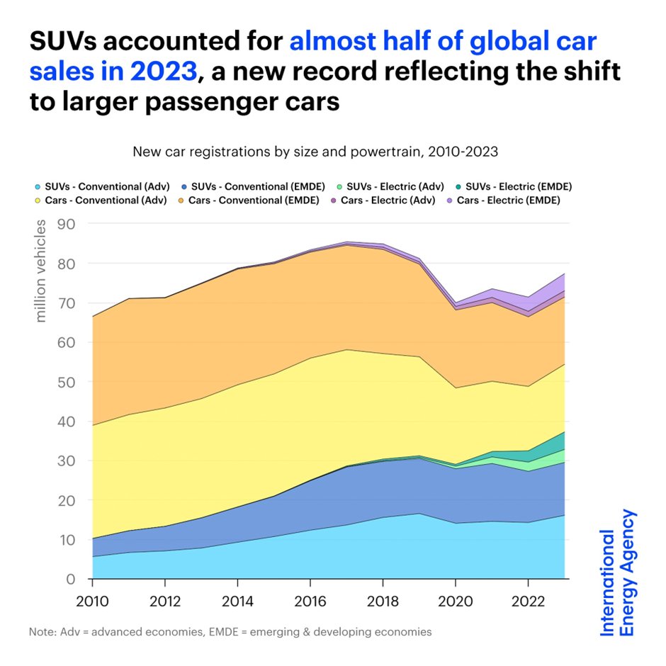 New @IEA analysis on #SUVs with @ApostolosPetro1: SUVs made up 48% of global car sales in 2023, with shares increasing in both advanced & emerging/developing economies. SUVs accounted for >20% of last year's annual growth in global energy-related CO2. iea.org/commentaries/s…