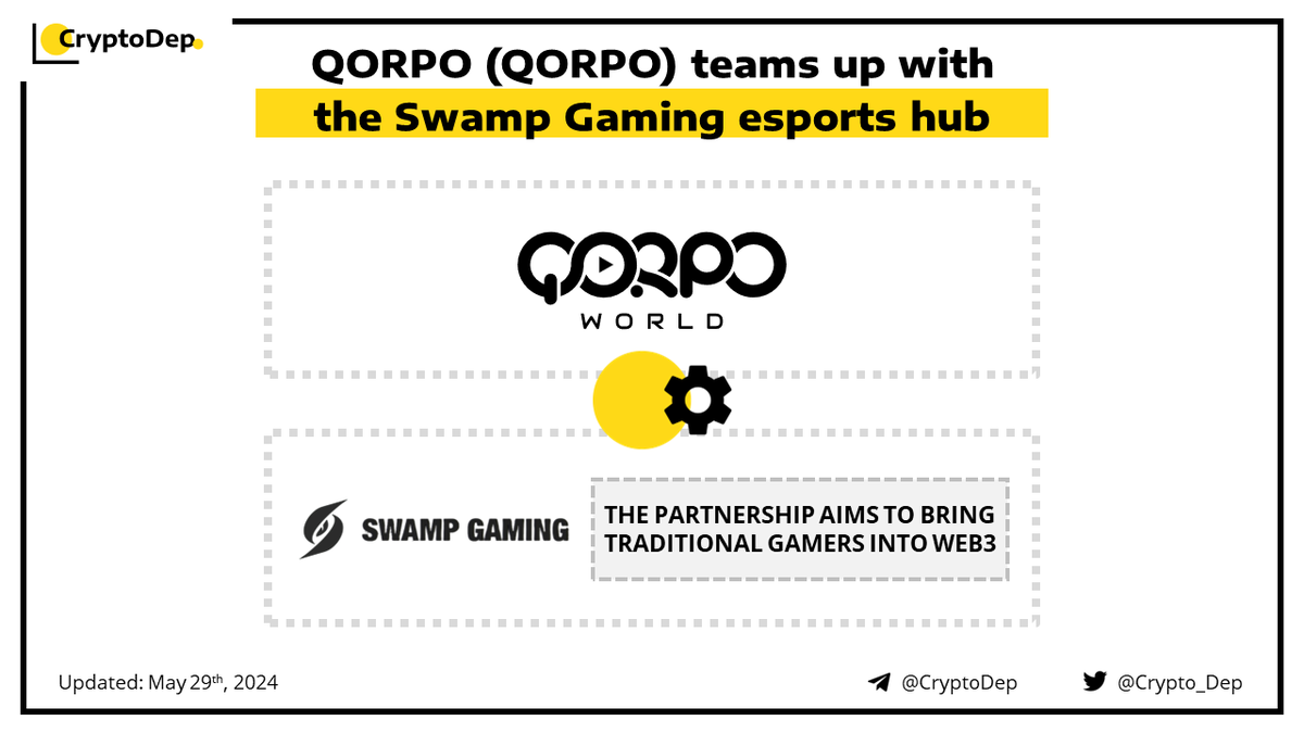 ⚡️ @QORPOworld $QORPO teams up with the @TheSwampGG esports hub QORPO has announced a partnership with Swamp, an esports hub with a wide network of Web2 gaming users. This collaboration aims to bring traditional gamers into the world of crypto gaming. The project has also